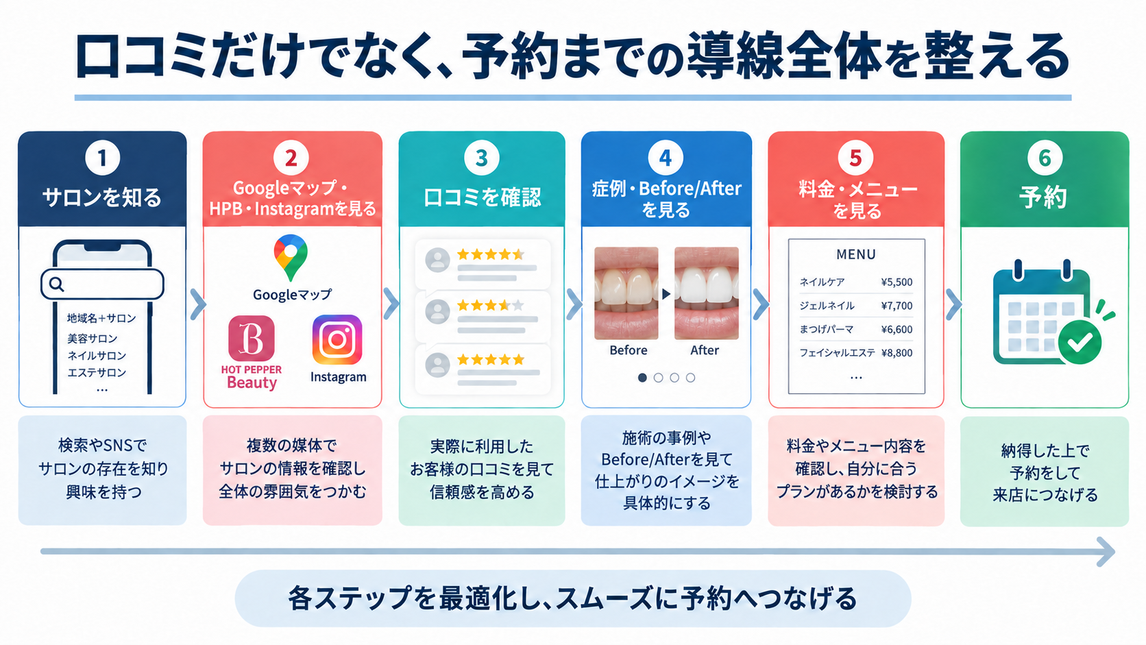 ホワイトニングサロンのお客様が予約するまでの導線