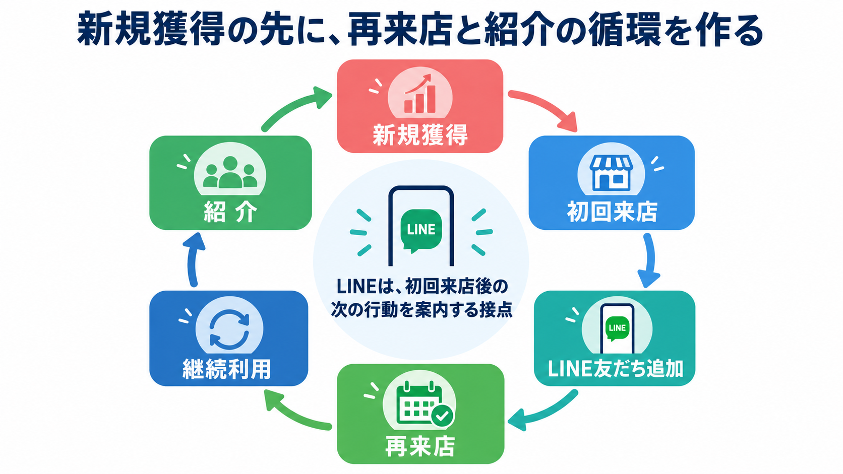 新規獲得から紹介までを矢印で循環させた図