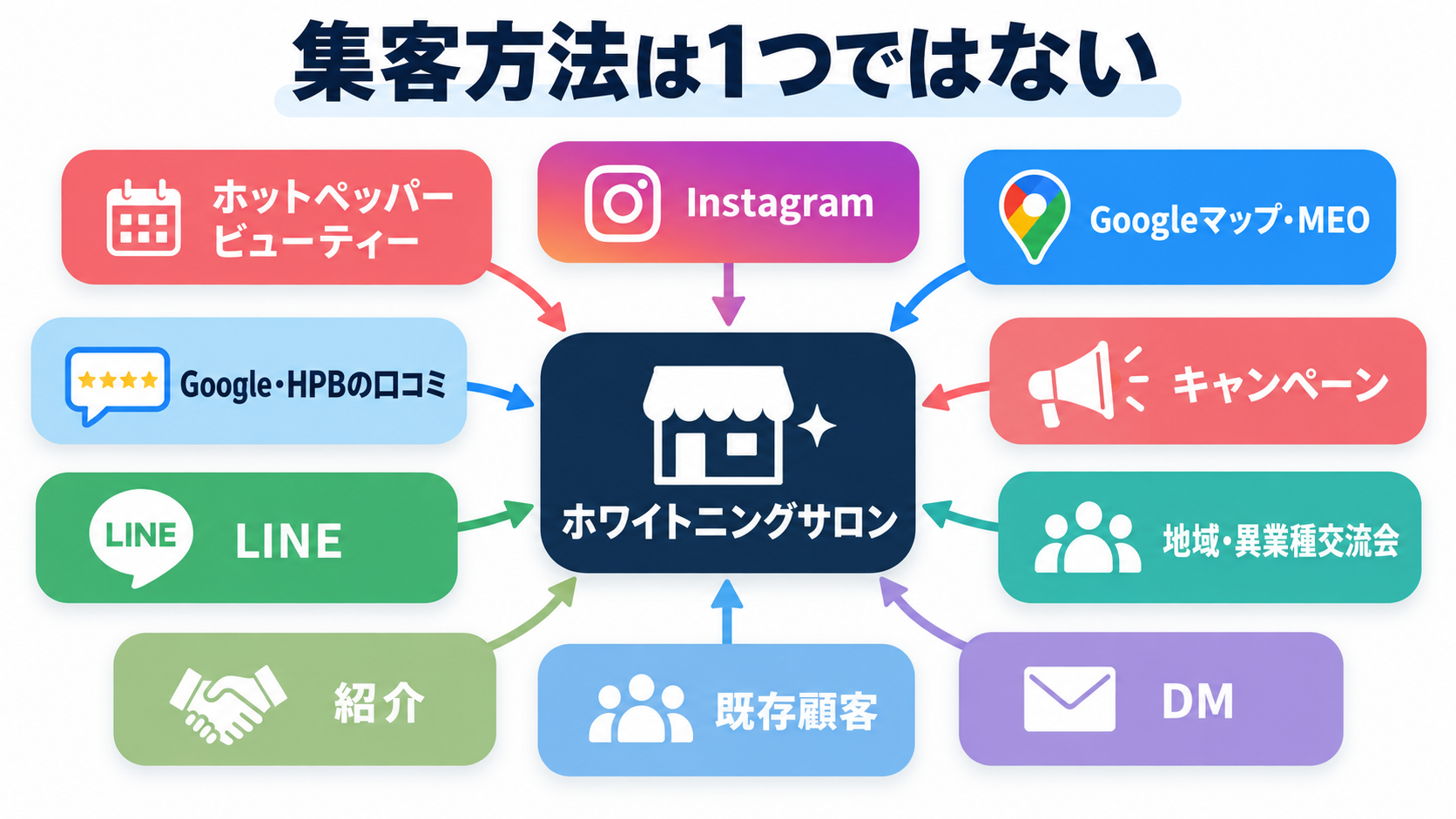 ホワイトニングサロンの集客チャネル全体図